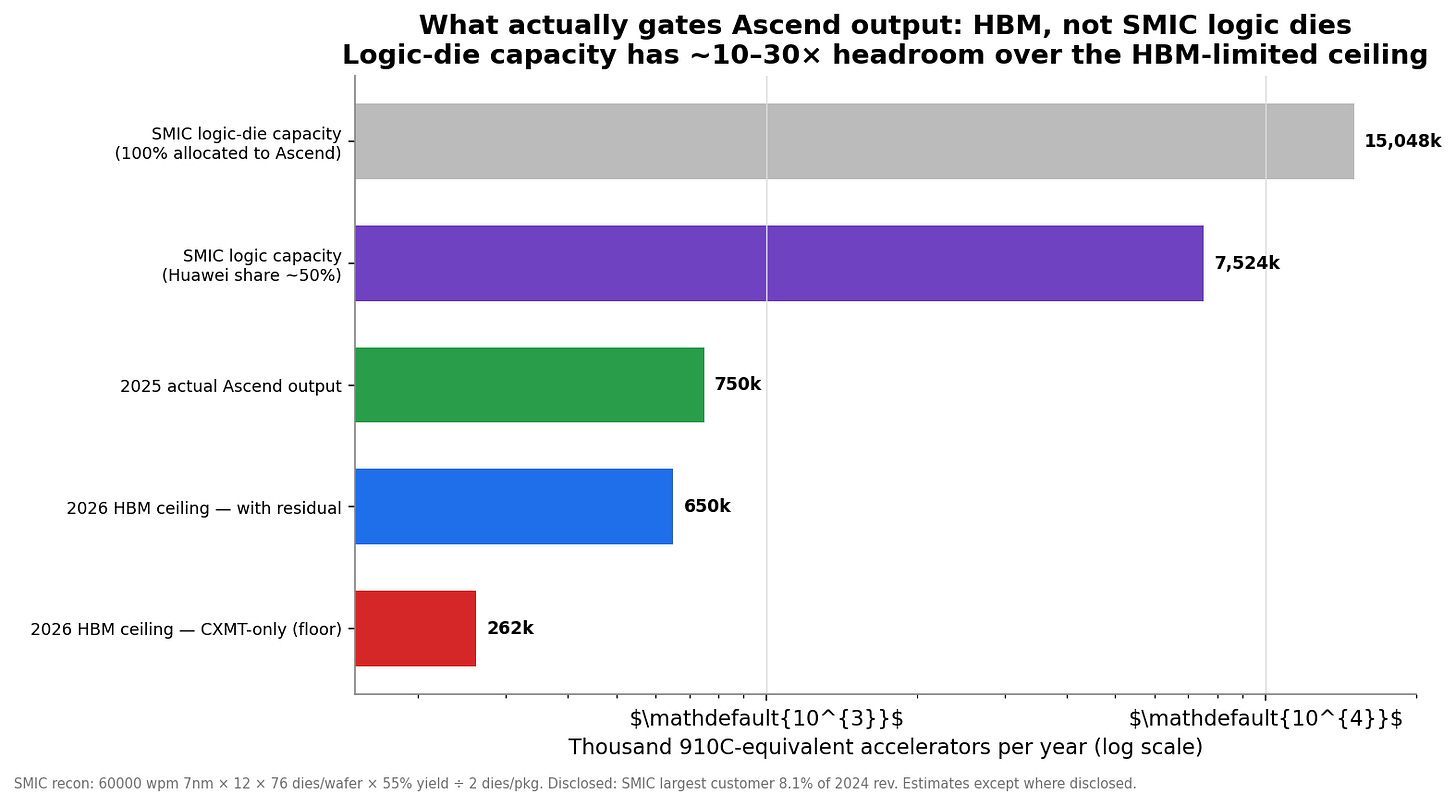Logic vs HBM gate