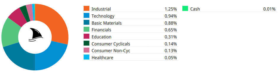 Pie chart of portfolio contribution by sector: Industrial 1.25%, Technology 0.94%, Basic Materials 0.88%, Financials 0.65%, Education 0.31%, Consumer Cyclicals 0.14%, Consumer Non-Cyclicals 0.13%, Healthcare 0.05%, Cash 0.01%.
