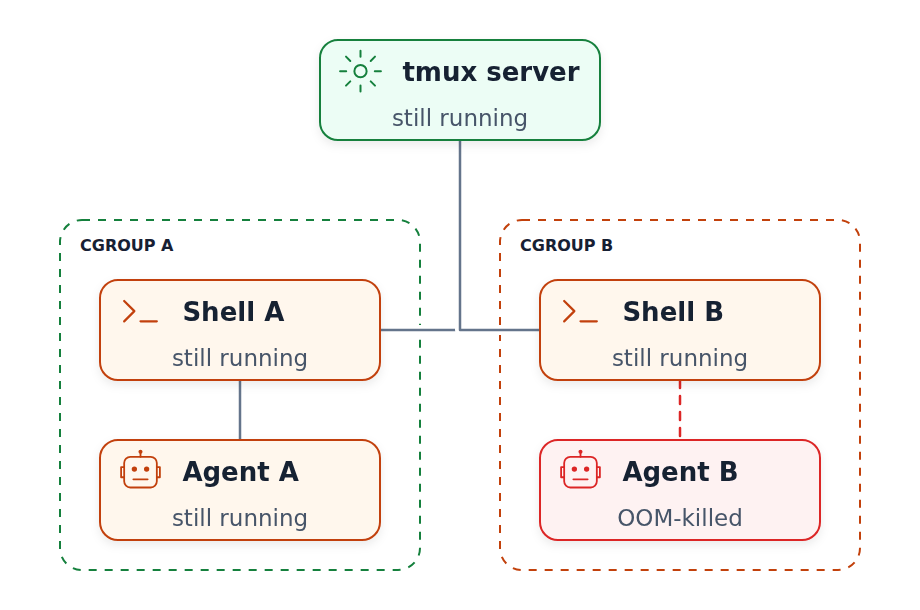 Agent B hits its cgroup memory limit and is killed. The tmux server, both shells, and agent A keep running.