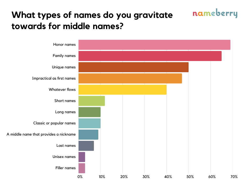 A chart showing the results from the question “What type of names do you gravitate towards for midde names?” The results are: Honor Names (69%), Family Names (65%), Unique names (50%), Impractical as first names (47%), Whatever Flows (40%), Classic or popular names (10%), Short names (12%),  A Middle name that provides a nickname (9%), Long Names (10%), Last names (7%), Unisex names (3%) and Filler names (3%). Berries could vote for up to five options.