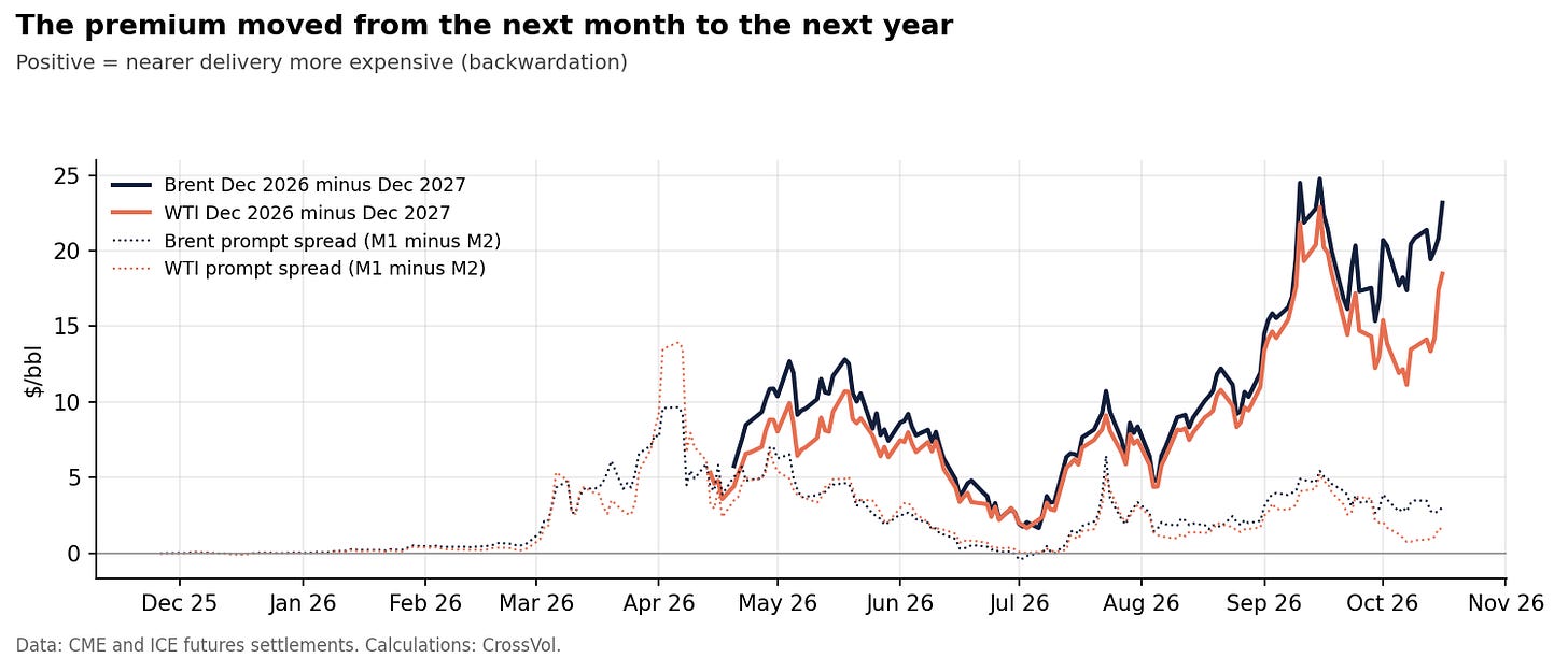 Chart 3. Brent and WTI one-year calendar spreads (December 2026 minus December 2027) against the prompt spreads. December 2025 to October 2026, one-year spreads from late April. Data: CME and ICE futures settlements. Calculations: CrossVol. Chart 3. Brent and WTI one-year calendar spreads (December 2026 minus December 2027) against the prompt spreads. December 2025 to October 2026, one-year spreads from late April. Data: CME and ICE futures settlements. Calculations: CrossVol.