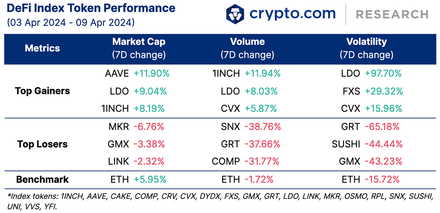 DeFi & L1L2 Weekly – 📈 Ethena Increases Staking Rewards, Boosts USDe with  Bitcoin; ENA Jumps 19%
