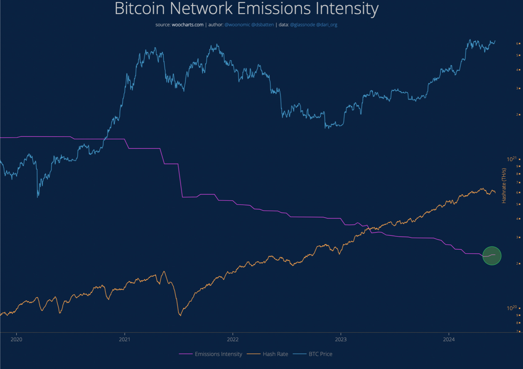 Issue #013: 5 Pretty pictures that change the narrative about Bitcoin Mining