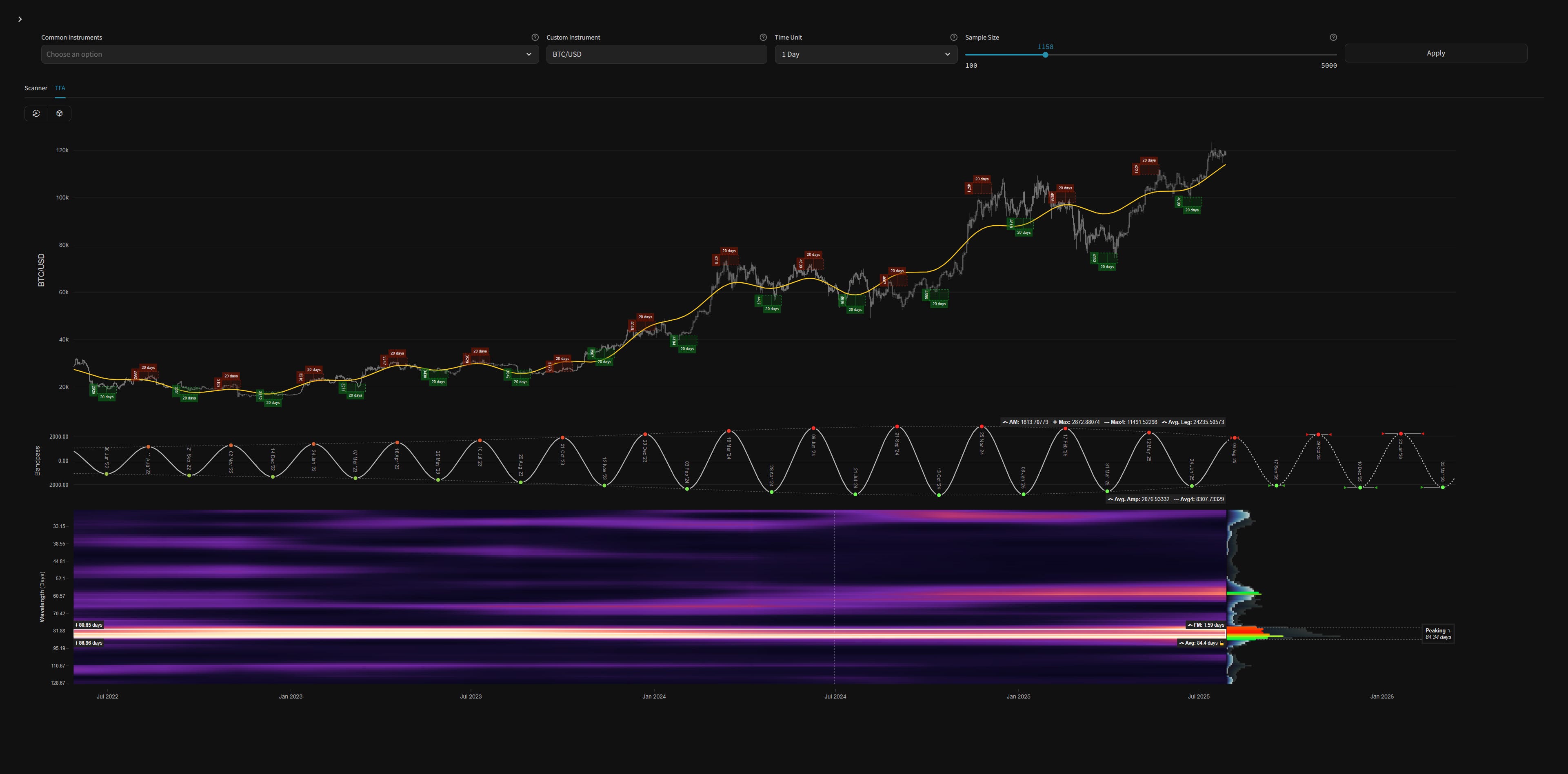 Bitcoin Cycles Latest - 22nd September 2025 | ~ 80 day | Last Trade: + 6.06%