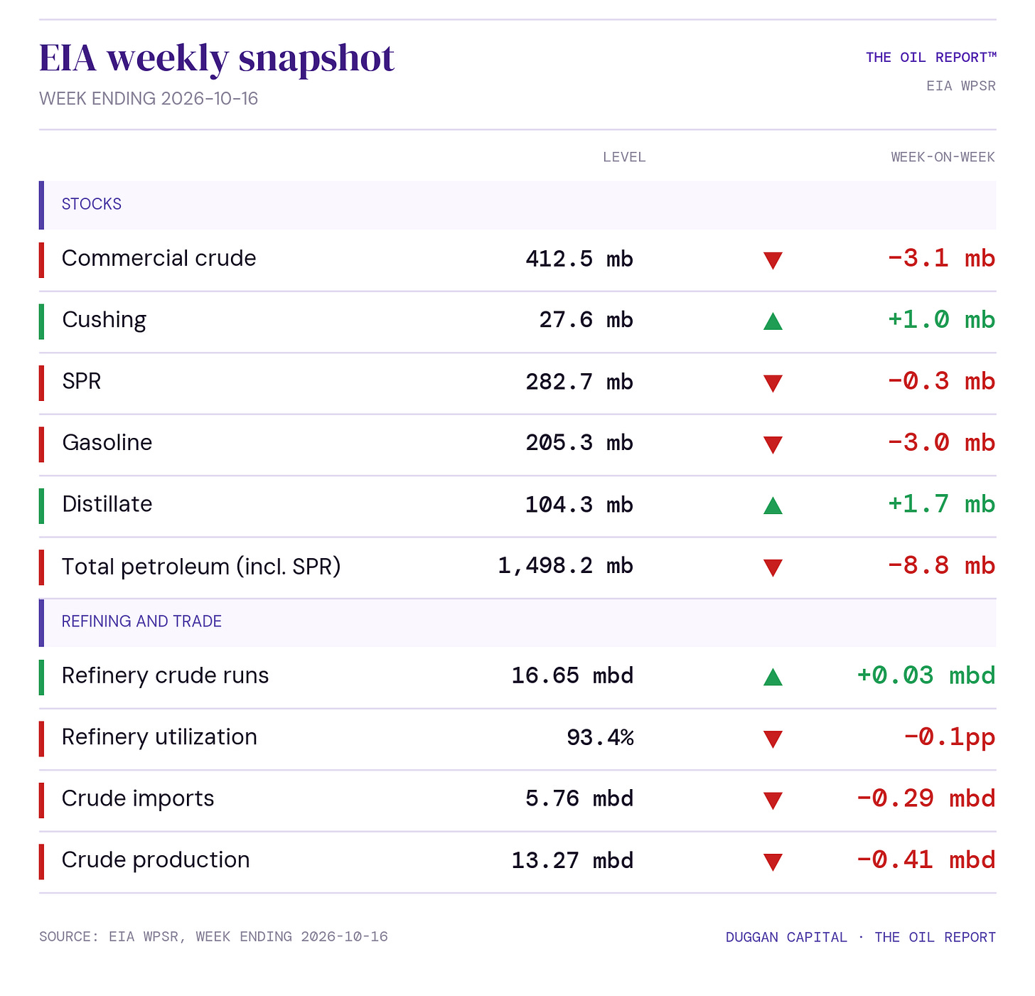 eia weekly snapshot table