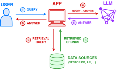 Architecture of a basic RAG system