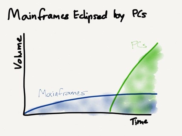 Mainframes didn't stop being a viable business; it was just a much smaller business than PCs