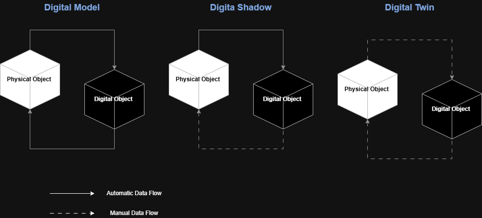 Figure 2: Classification of DT, DS, DM based on data flow integration [2]