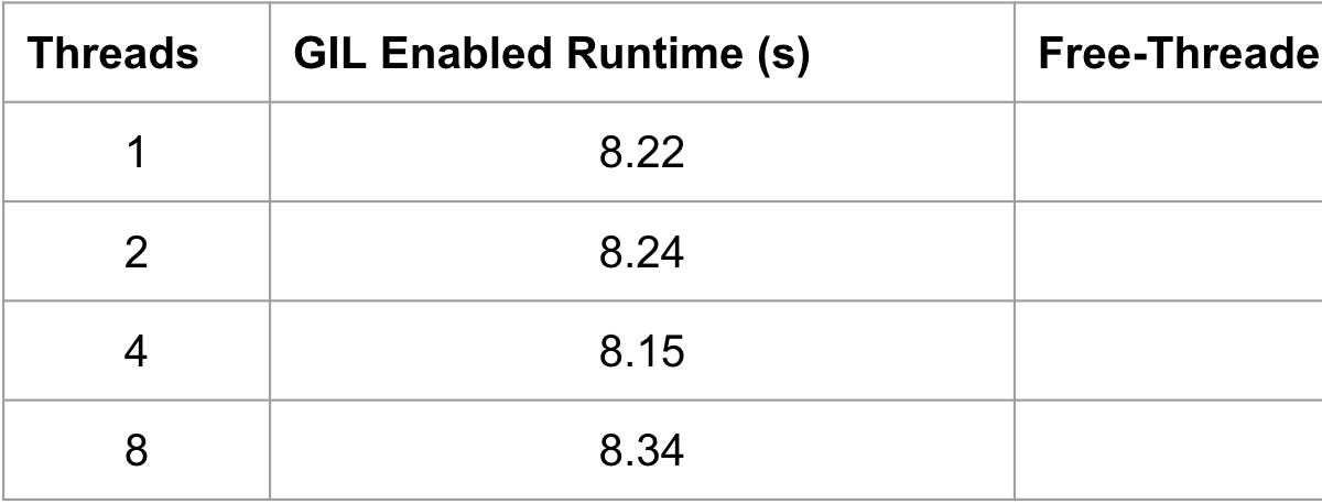 Killing the GIL: How to Use Python 3.14's Free-Threading Upgrade