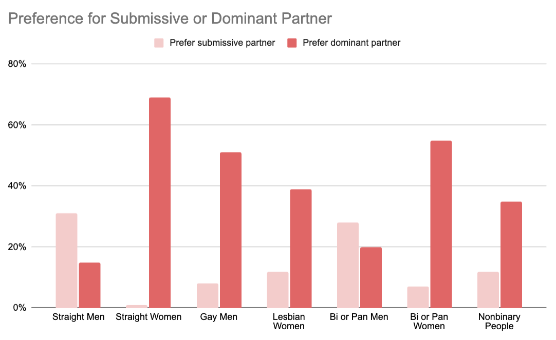 Cartoons Hate Her's graph on who prefers submissive or dominant sexual partners separated by gender