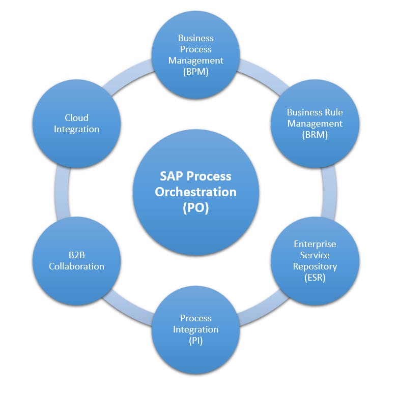 What is included in the product SAP PO? Business Process Management (BPM), Business Rule Management (BRM), Enterprise Service Repository(ESR), Process Integration (PI), B2B Collaboration, Cloud Integration What is included in the product SAP PO? Business Process Management (BPM), Business Rule Management (BRM), Enterprise Service Repository(ESR), Process Integration (PI), B2B Collaboration, Cloud Integration