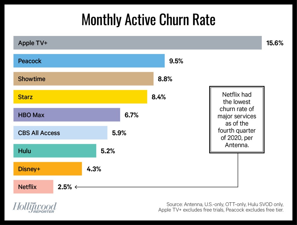 Bar chart showing Apple TV+ with the highest churn rate and Netflix with the lowest among major streaming services in Q4 2020. Bar chart showing Apple TV+ with the highest churn rate and Netflix with the lowest among major streaming services in Q4 2020.