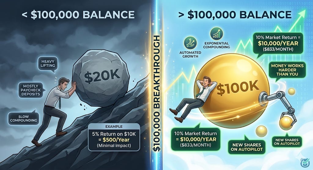 Compound interest chart showing the math of how to reach your first $100K portfolio.