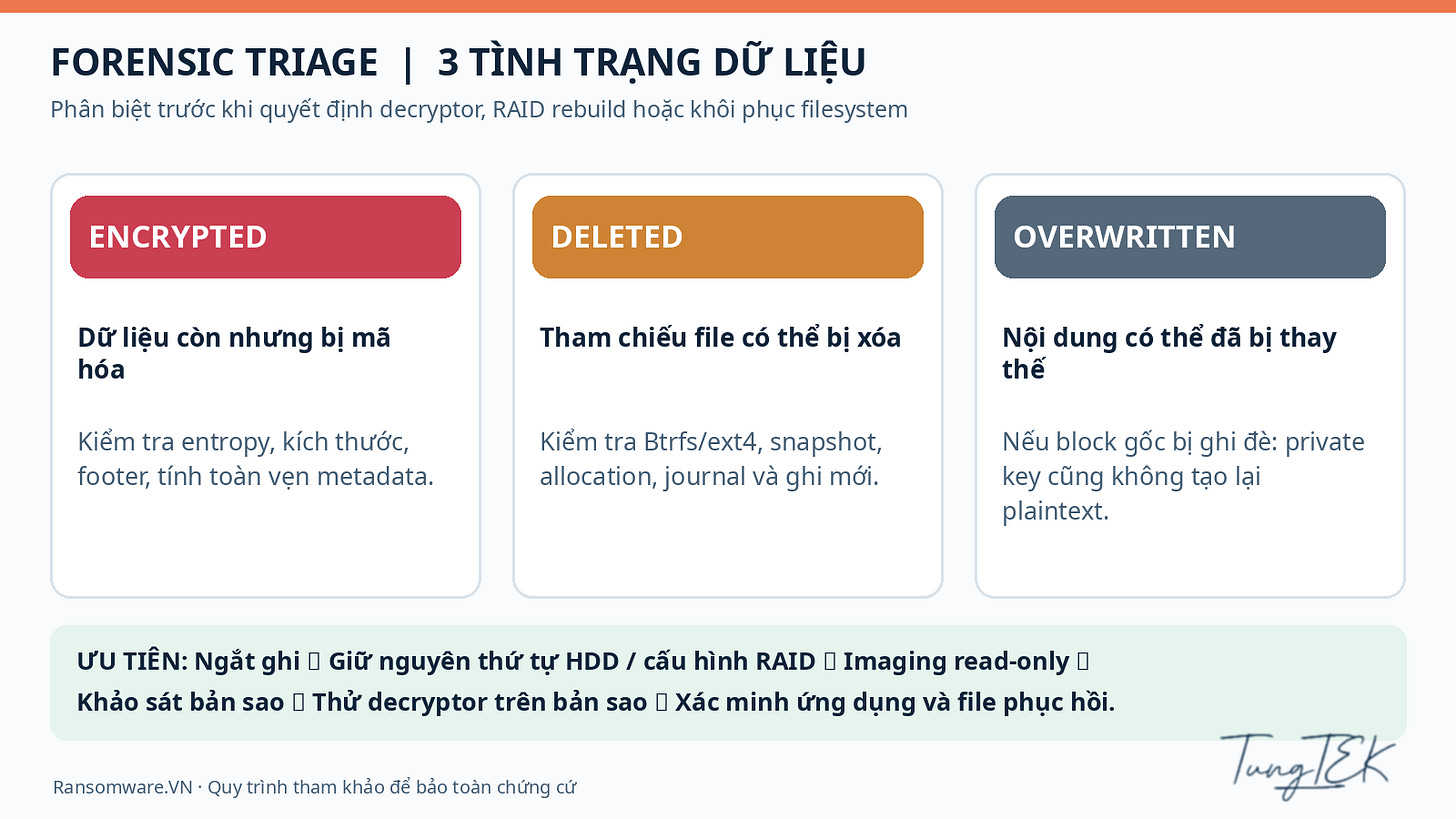 Sơ đồ ba tình trạng dữ liệu: mã hóa, xóa và ghi đè.