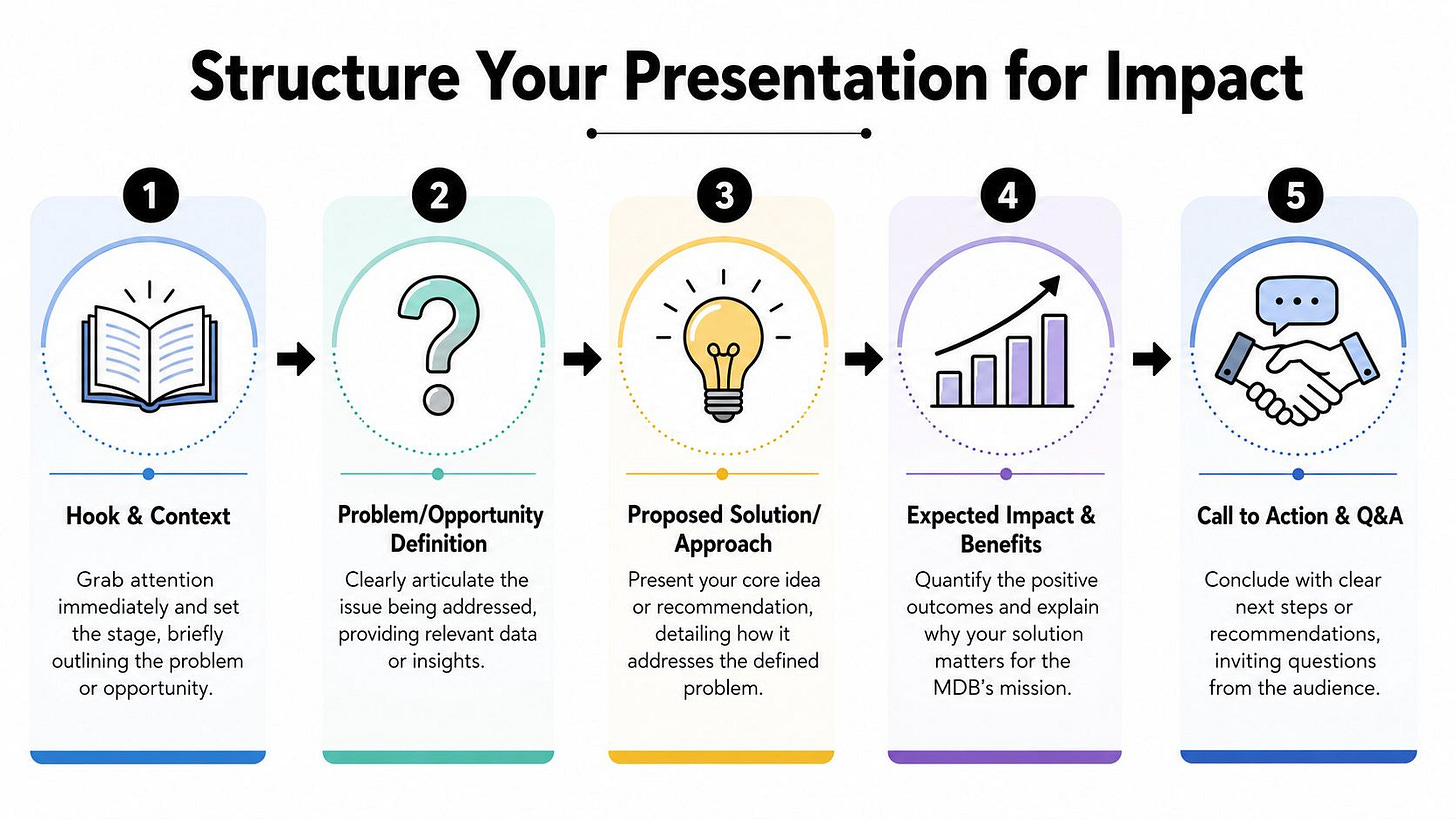 A flowchart infographic outlining five sequential steps to structure an impactful professional business presentation. A flowchart infographic outlining five sequential steps to structure an impactful professional business presentation.