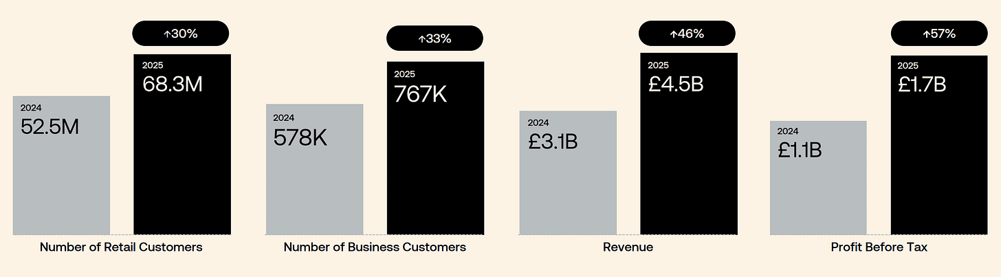 revolut customers