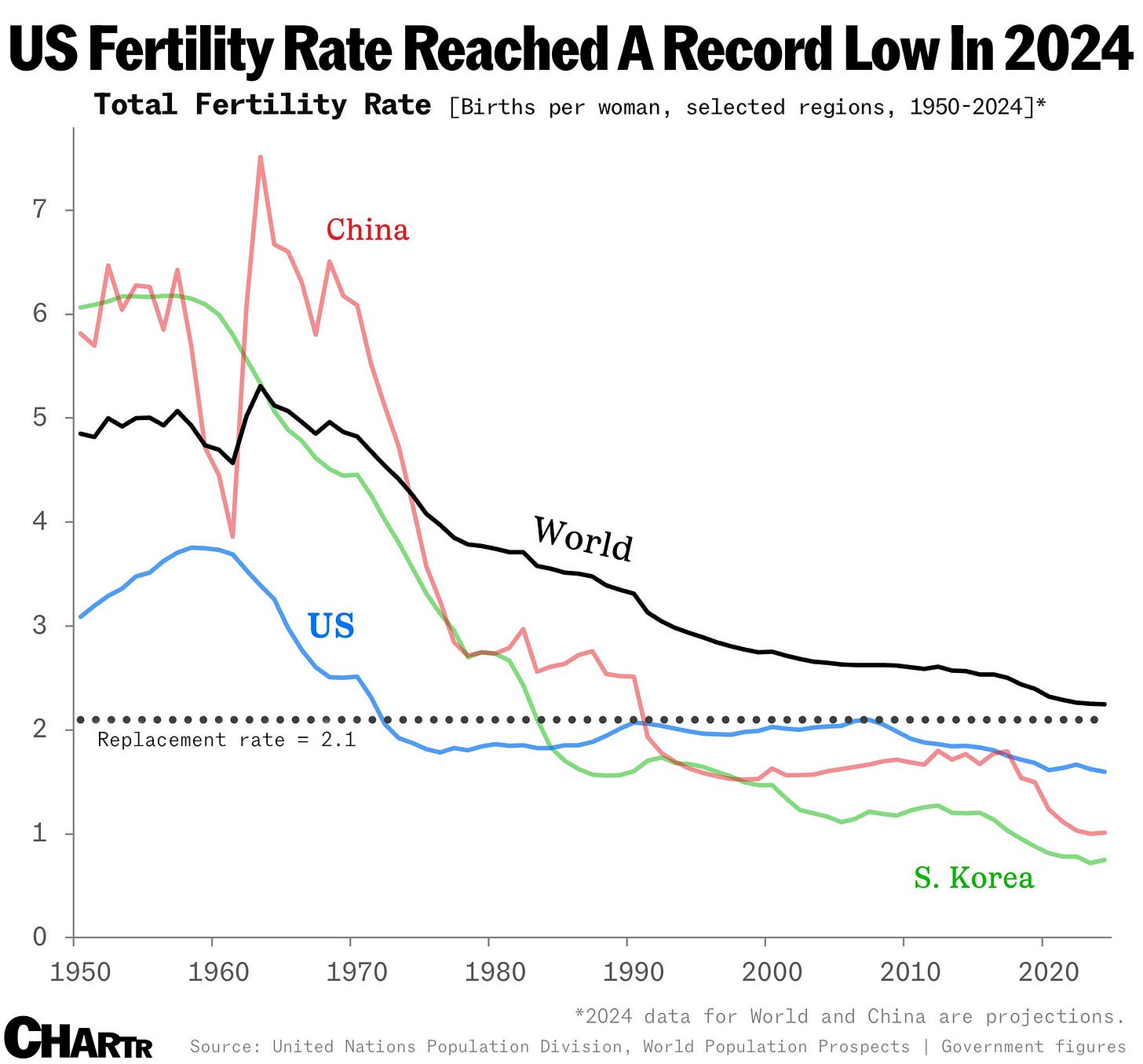 US fertility rate 2024