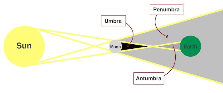 A diagram showing the location of the different types of shadow the Moon casts A diagram showing the location of the different types of shadow the Moon casts