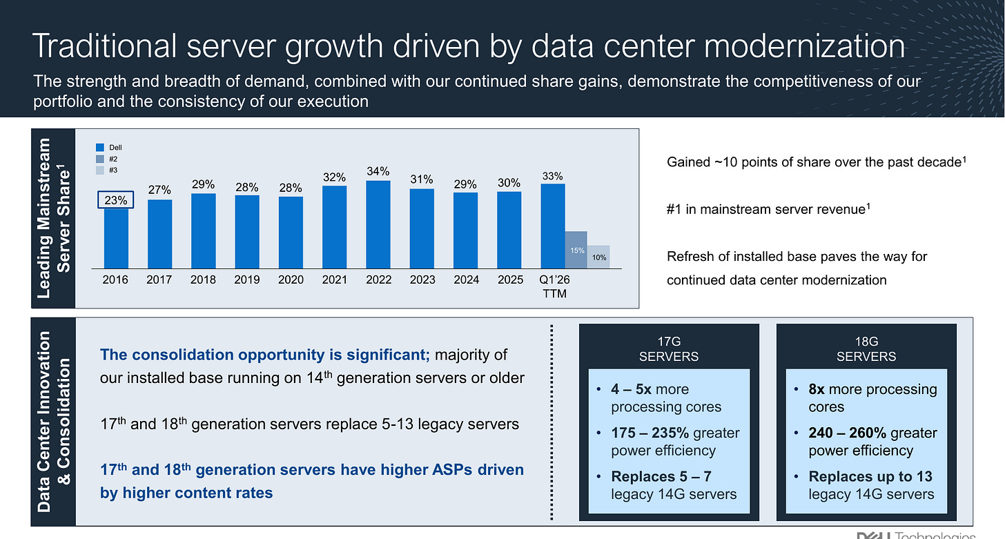 Dell Technologies mainstream server share from 2016 to Q1 CY2026 and the 17G/18G consolidation opportunity: 17G replaces 5-7 legacy 14G servers, 18G replaces up to 13, with the majority of the installed base still on 14G or older. Source: Dell Q2 FY27 earnings presentation, page 12.