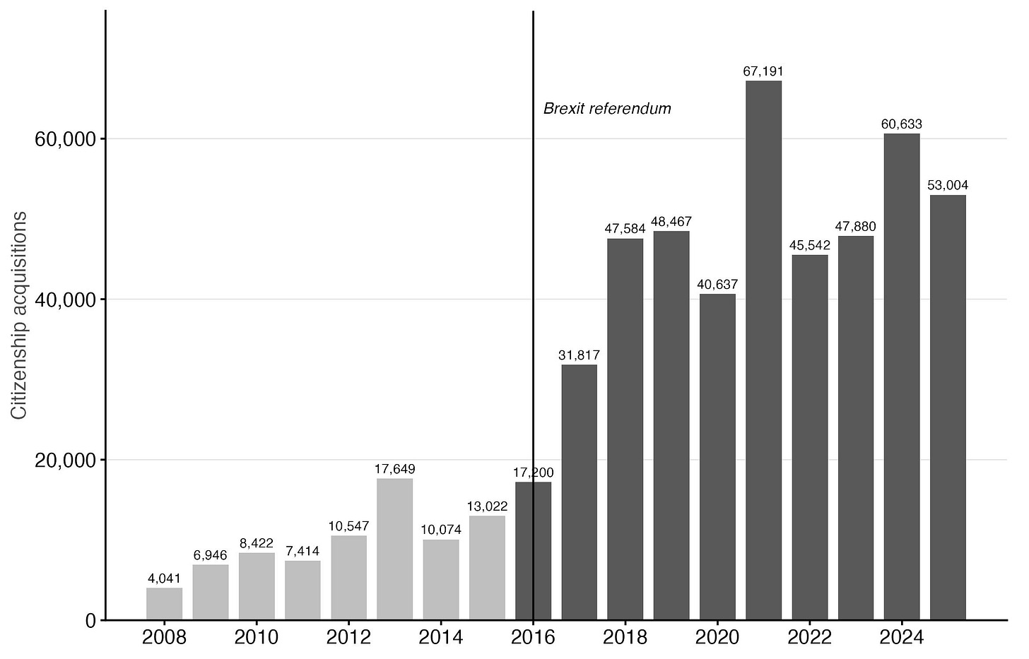 Figure 3. Total citizenship acquisitions by EU citizens in the UK, 2008–2025. Source: UK Home Office. Figure 3. Total citizenship acquisitions by EU citizens in the UK, 2008–2025. Source: UK Home Office.