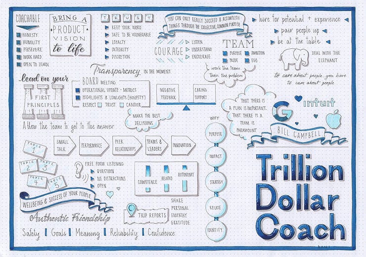 Trillion Dollar Coach Visualised Trillion Dollar Coach Visualised