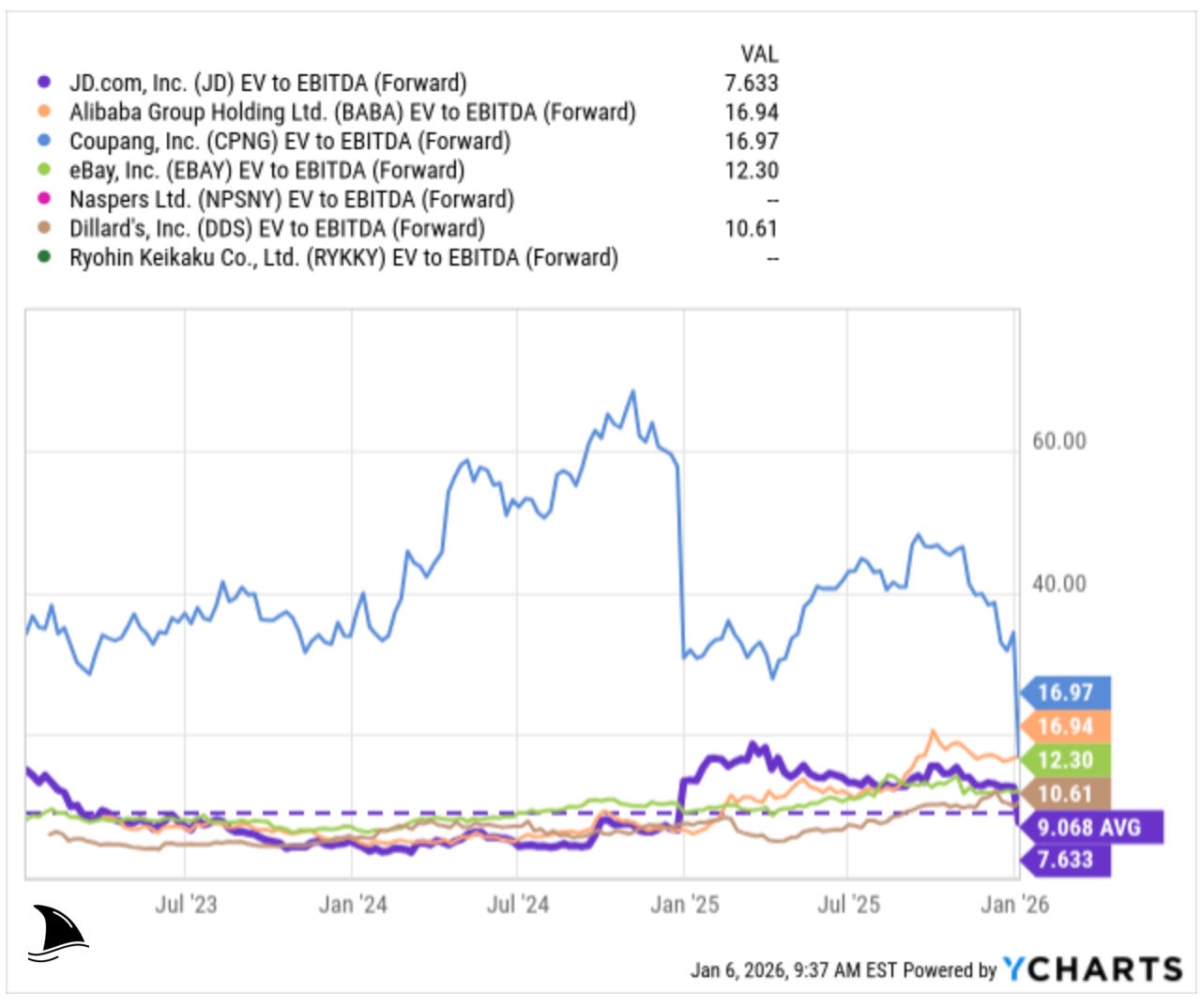JD.com EV to EBITDA valuation versus historical average showing potential upside if capital allocation improves, JD stock exit analysis.