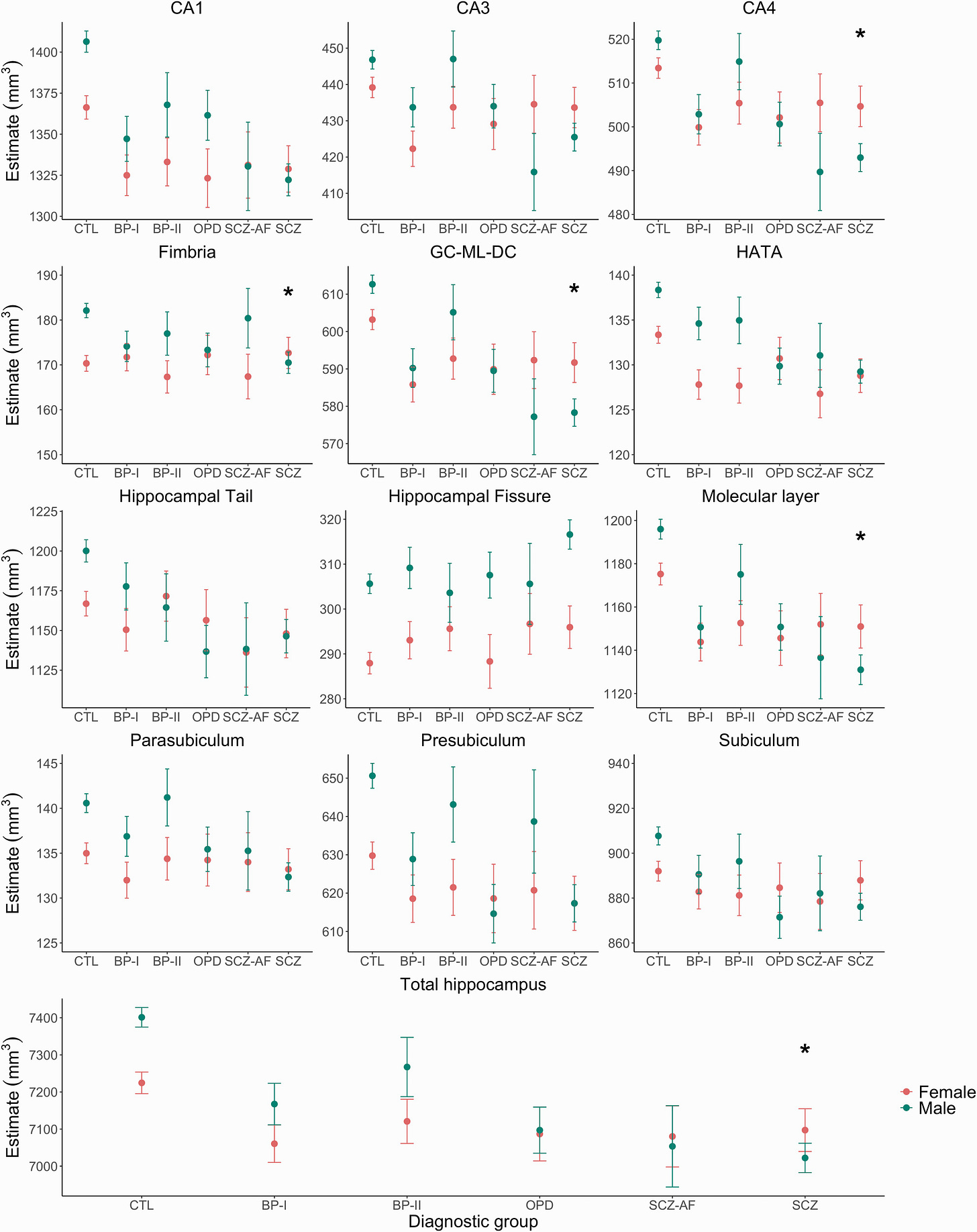 Estimates of total hippocampus and subfield volumes stratified by diagnostic subgroup and sex. The model is adjusted for age, age2, and intracranial volume. Estimates are displayed with upper and lower confidence intervals. Stars represent significant group difference relative to healthy controls (CTL), after false discovery rate correction. Significance codes: P < .01 “*.” Abbreviation: BP, bipolar; SCZ, schizophrenia; SCZ-AF, schizoaffective disorder, OPD, other psychotic disorders; CA, cornu ammonis; GC-ML-DG, granule cells in the molecular layer of the dentate gyrus; HATA, hippocampal-amygdaloid transition area.