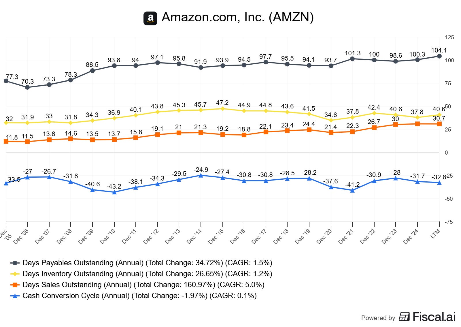 Lessons from Amazon’s CCC: The Negative Working Capital Edge