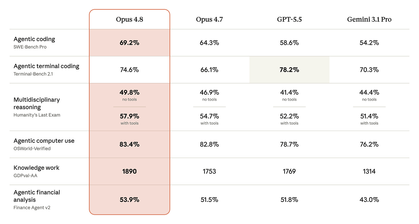 Opus 4.8 benchmark table vs Opus 4.7, GPT-5.5, and Gemini 3.1 Pro