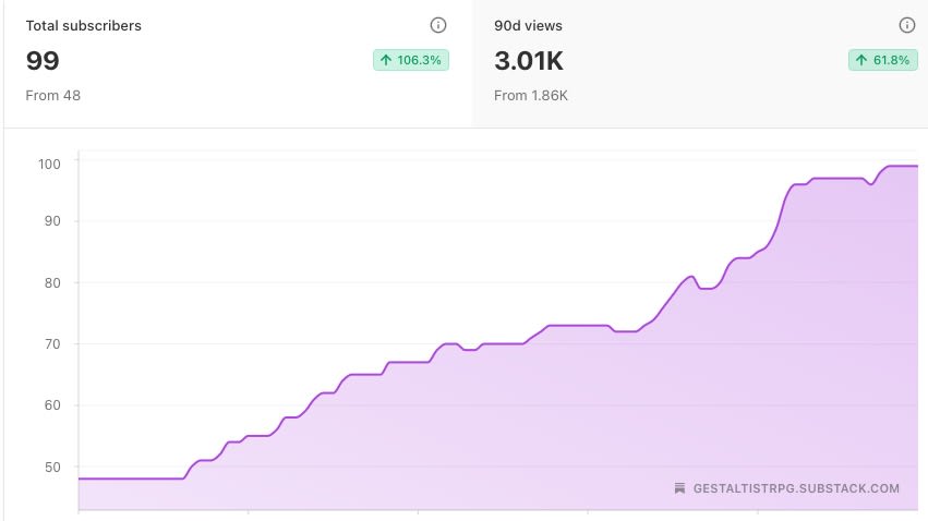 My subscriber numbers over 90 days
