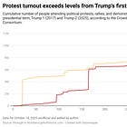Second "No Kings Day" protests the largest single-day political protest ever*, with 5-6.5 million participants 