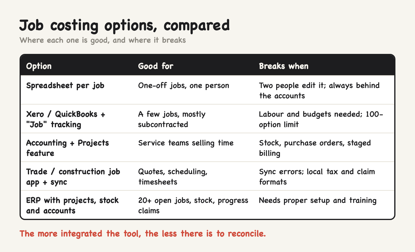 Job costing options compared, from spreadsheets and Xero tracking categories to trade apps and ERP project modules Job costing options compared, from spreadsheets and Xero tracking categories to trade apps and ERP project modules