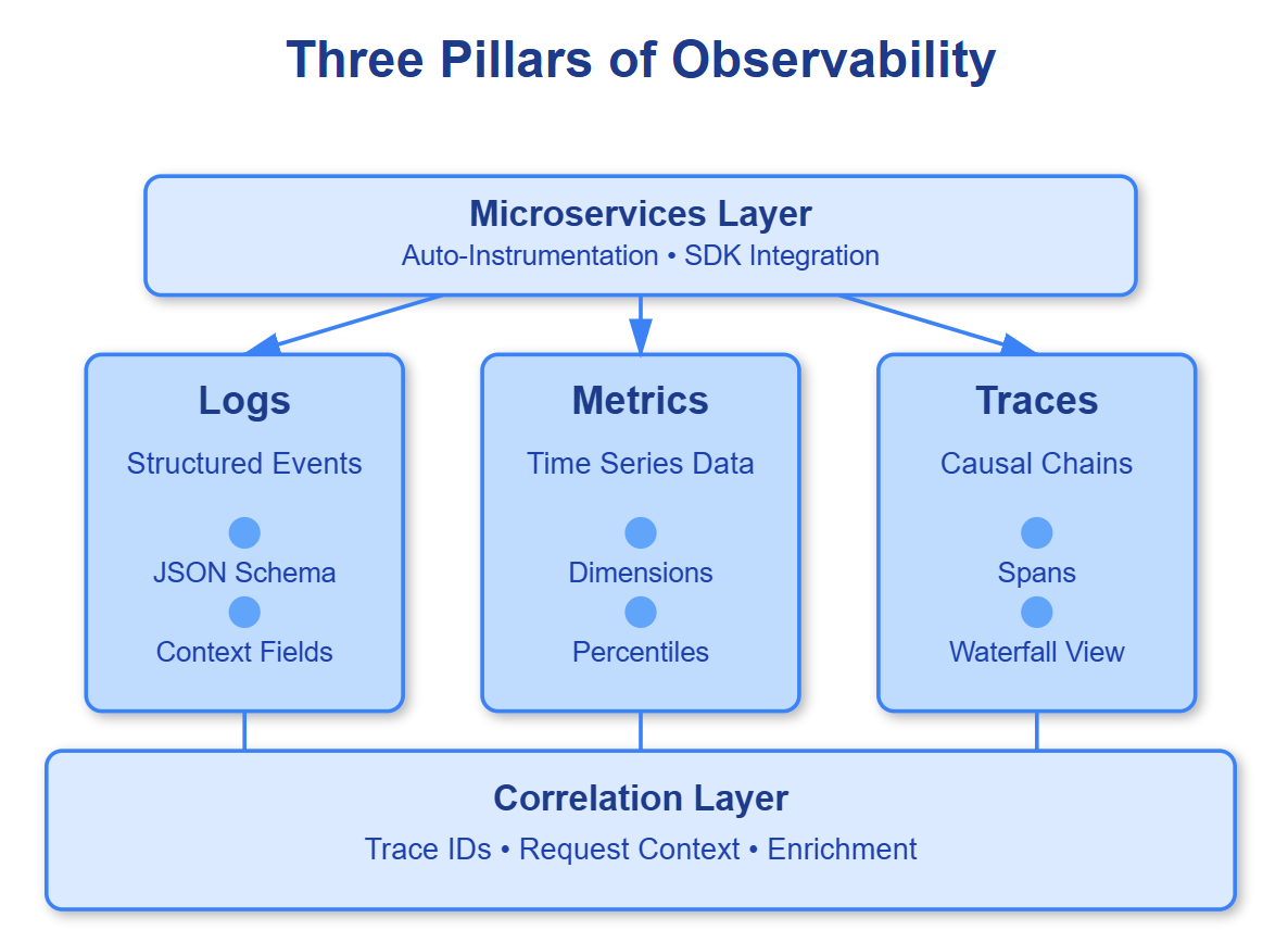 Designing for Observability from Day One - by valuein