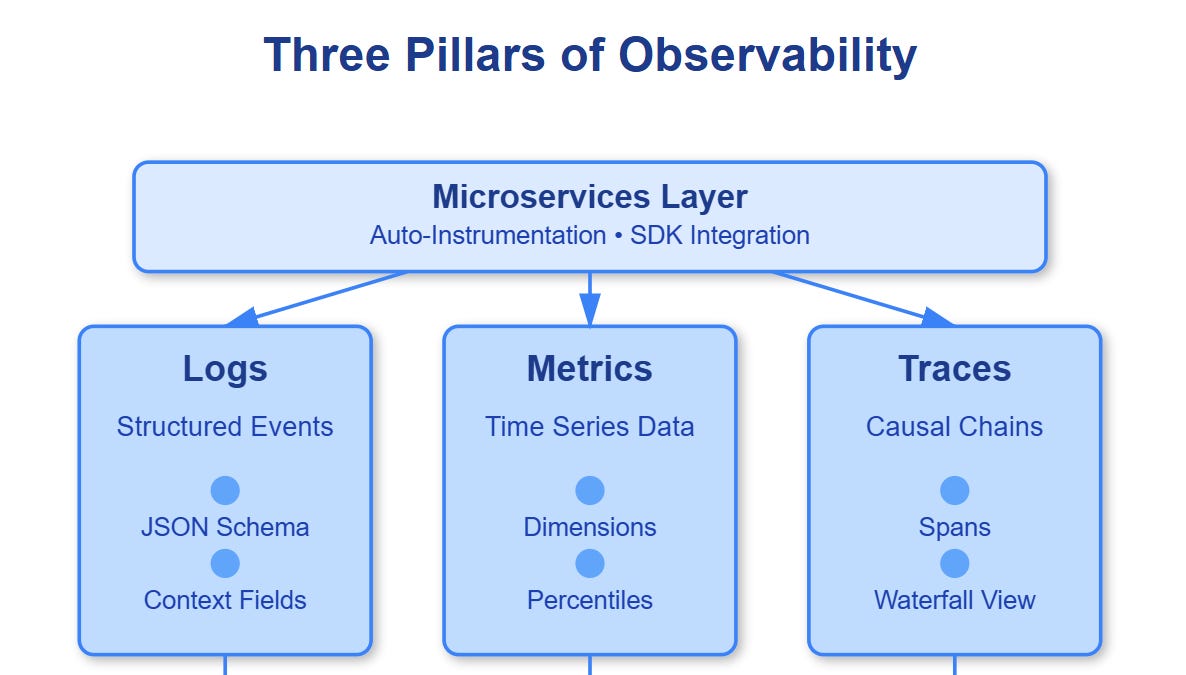 Designing for Observability from Day One - by valuein