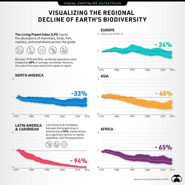 Decline of Biodiversity Decline of Biodiversity