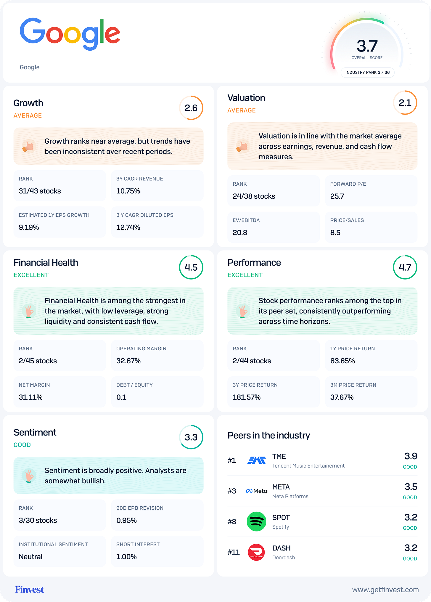 $GOOG Finvest Scorecard