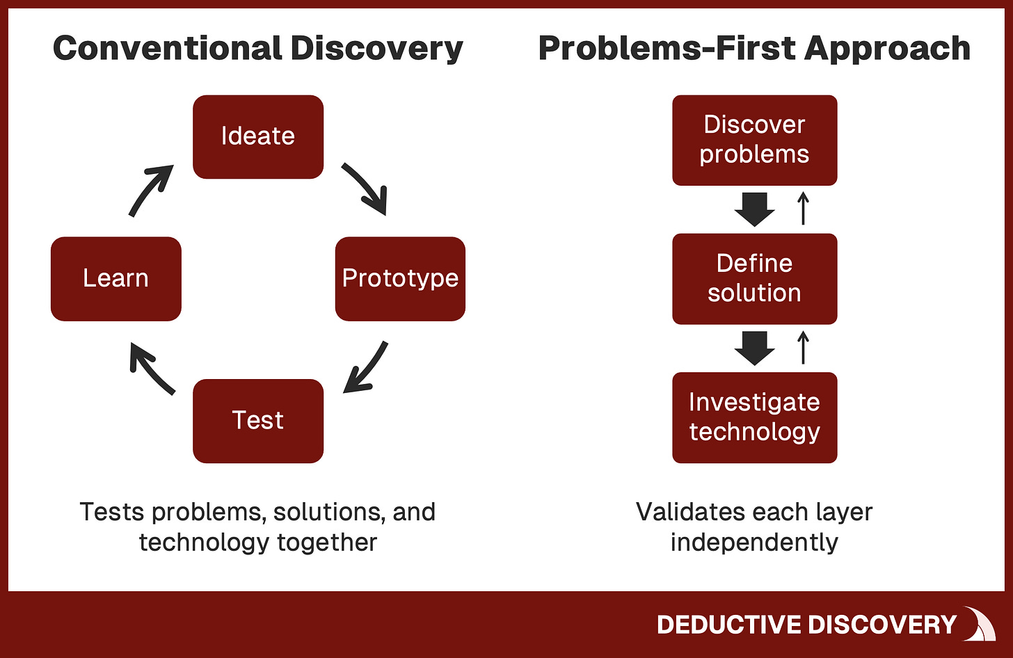 Side-by-side comparison of Conventional Discovery (iterative cycle of Ideate, Prototype, Test, and Learn) versus Problems-First Approach (sequential process of discovering problems, inventing the solution, and investigating technology, each of which is validated separately).