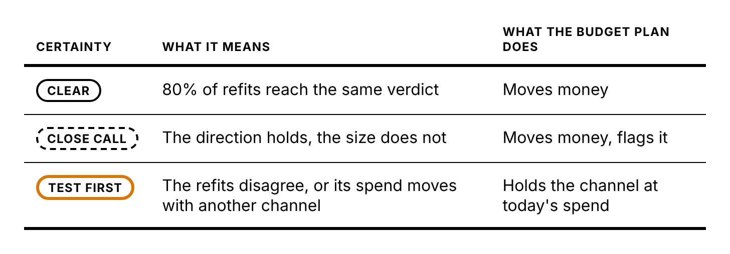 What does each channel actually drive? - by Bill Becht