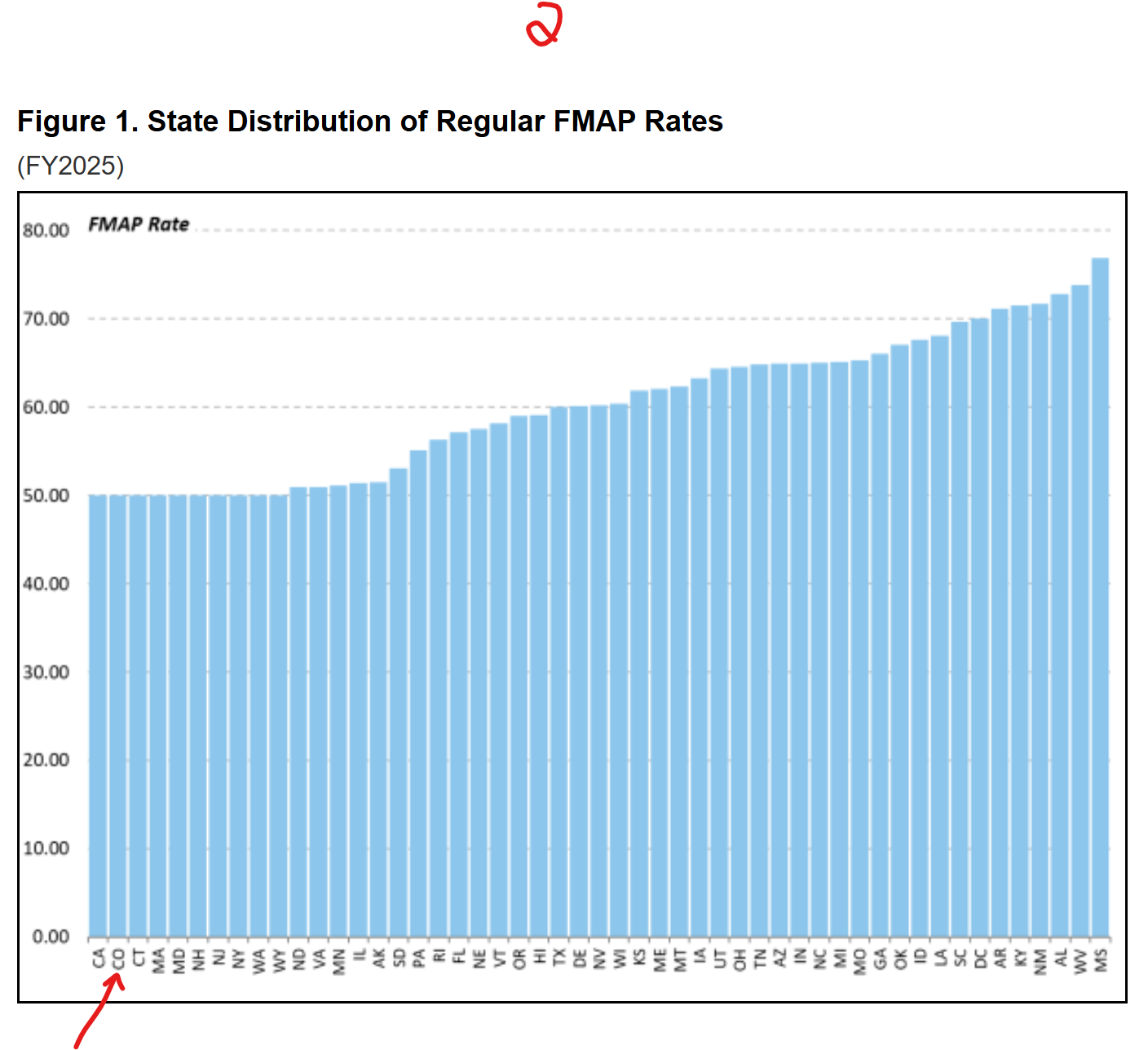Why wouldn't Colorado expand Medicaid? They get more Federal dollars ...