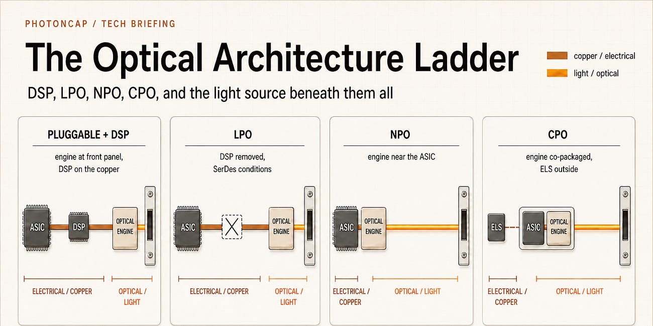 DSP, LPO, NPO, CPO: The Four Optical Architectures and the Light Source Beneath Them All