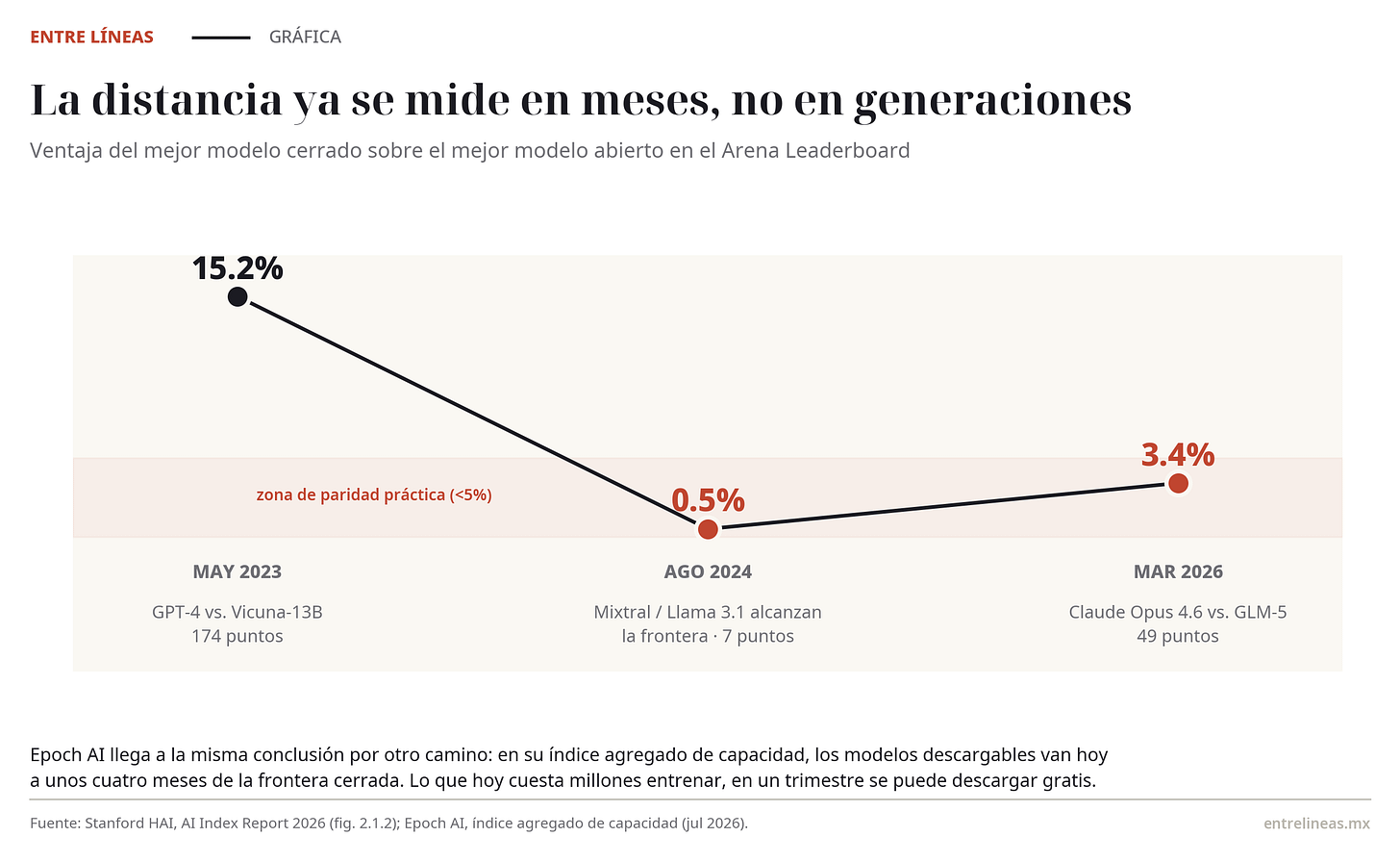 Brecha entre el mejor modelo cerrado y el mejor abierto, 2023–2026 Brecha entre el mejor modelo cerrado y el mejor abierto, 2023–2026
