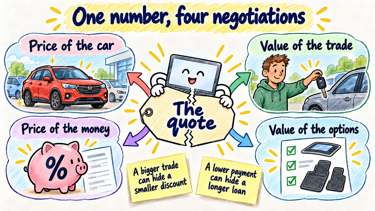 Sketchnote: a laptop tears the quote apart into four negotiations, price of the car, value of the trade, price of the money, value of the options, with notes that a bigger trade can hide a smaller discount and a lower payment can hide a longer loan Sketchnote: a laptop tears the quote apart into four negotiations, price of the car, value of the trade, price of the money, value of the options, with notes that a bigger trade can hide a smaller discount and a lower payment can hide a longer loan