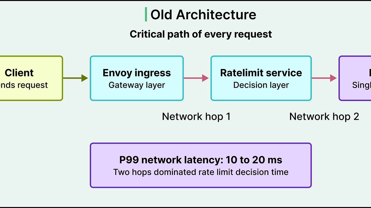 High Performance Rate Limiting at Databricks