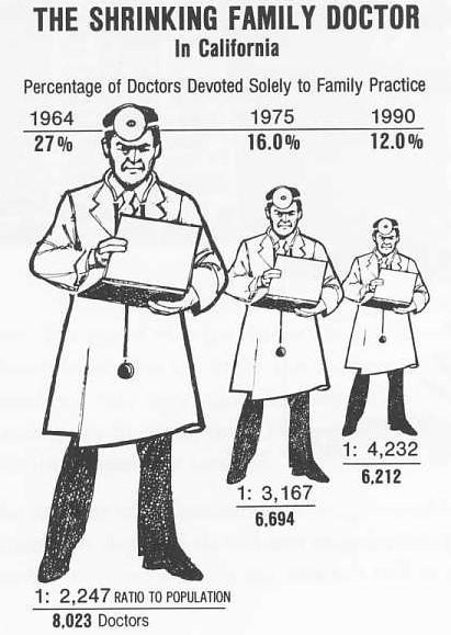 Data graphic describing a doctor shortage in California.
