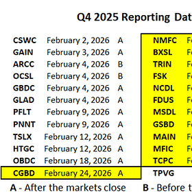 BDC Weekly Update: Continuing To Make Purchases