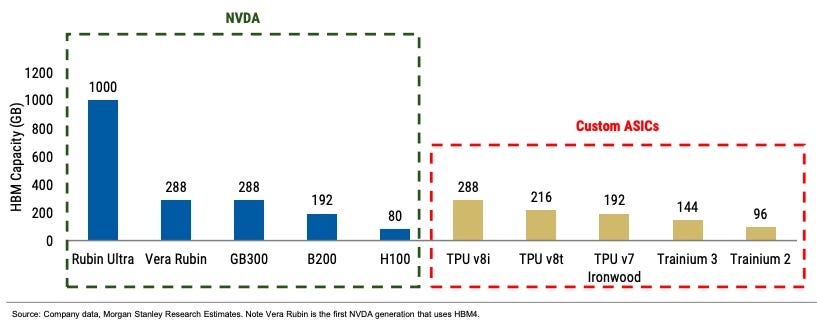 HBM memory capacity per AI accelerator in gigabytes, from 80 GB on H100 to 288 GB on Vera Rubin and 1,000 GB on Rubin Ultra, with custom-ASIC comparisons. HBM memory capacity per AI accelerator in gigabytes, from 80 GB on H100 to 288 GB on Vera Rubin and 1,000 GB on Rubin Ultra, with custom-ASIC comparisons.
