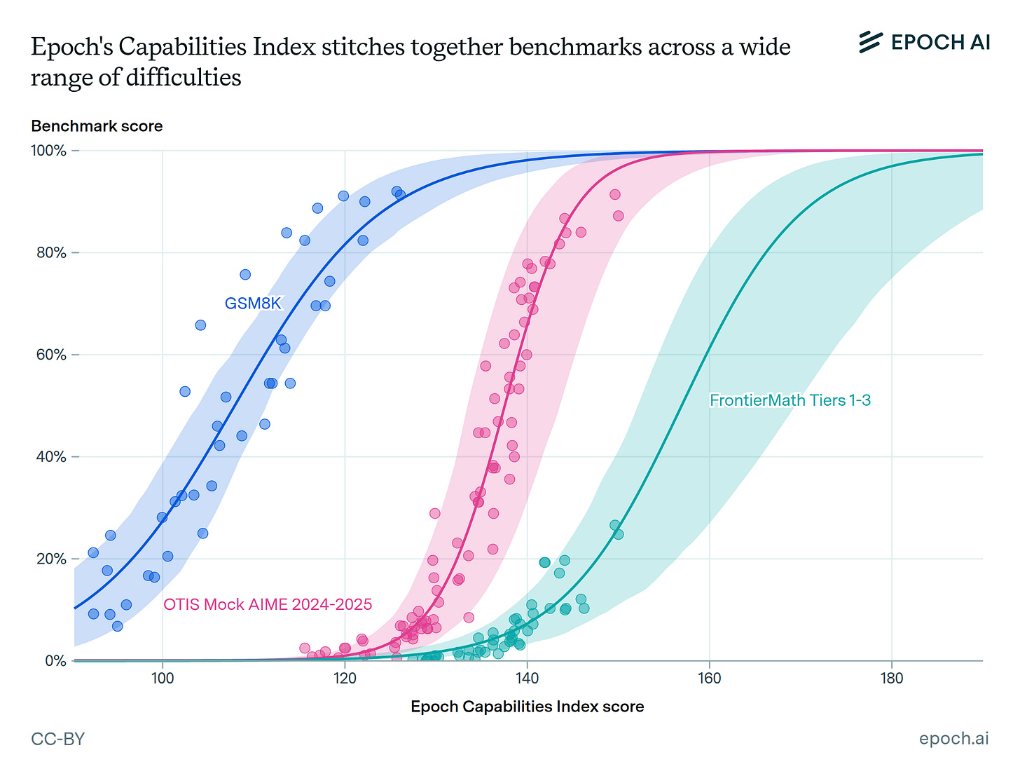 ECI correlation with math benchmark performance ECI correlation with math benchmark performance