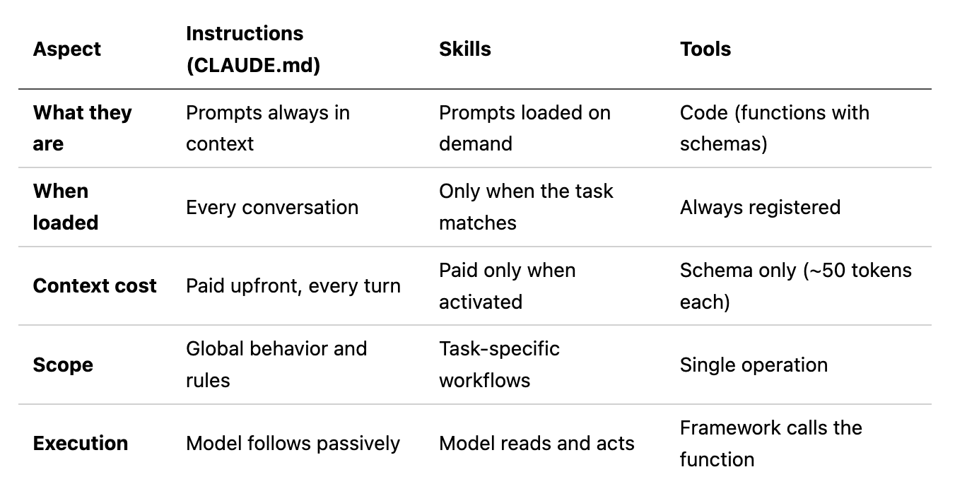 Implementing Claude Code Skills from Scratch