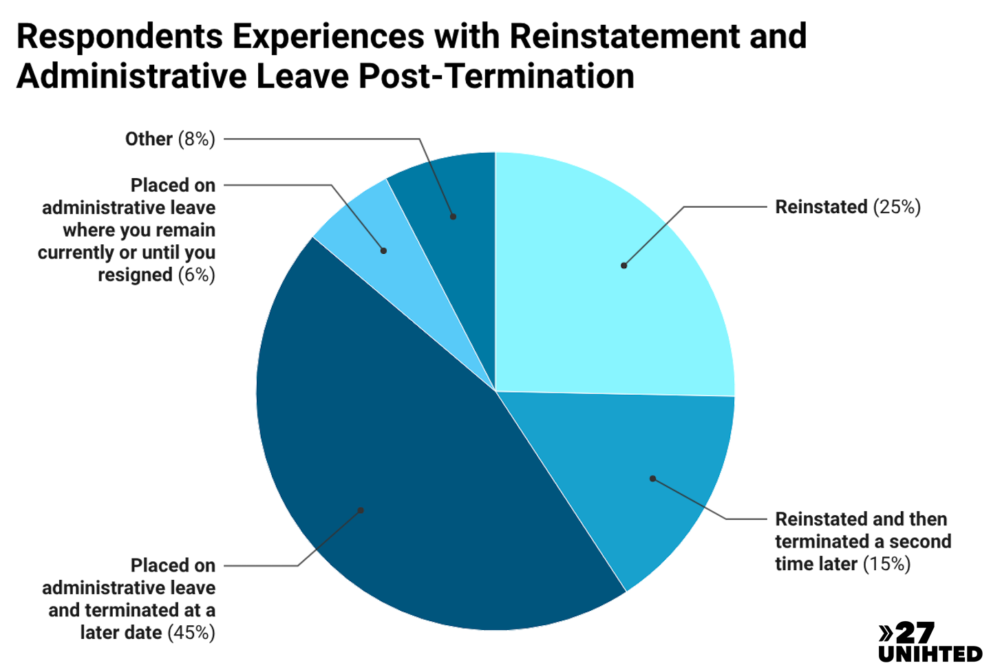 Pie chart of respondents' experiences with reinstatement and admin leave post-termination. 45% placed on admin leave and later terminated. 25% reinstated. 15% reinstated and later terminated again. 6% placed on admin leave and remain there. 8% other.
