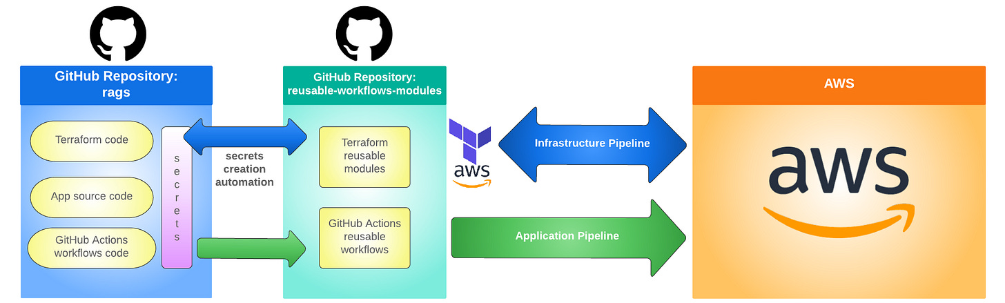 Deploying LLM Apps to AWS, the Open-Source Self-Service Way | Towards Data  Science